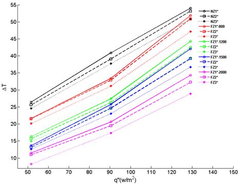 heat flux vs temperature
